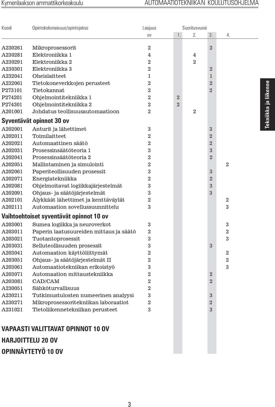 2 2 P274201 Ohjelmointitekniikka 1 2 2 P274301 Ohjelmointitekniikka 2 2 2 A201001 Johdatus teollisuusautomaatioon 2 2 Syventävät opinnot 30 ov A202001 Anturit ja lähettimet 3 3 A202011 Toimilaitteet