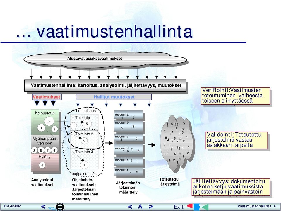 Järjestelmän tekninen määrittely Toteutettu järjestelmä Verifiointi:Vaatimusten Verifiointi:Vaatimusten toteutuminen toteutuminen vaiheesta vaiheesta toiseen toiseen siirryttäessä siirryttäessä