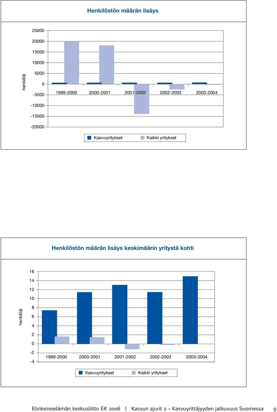 keskimäärin yritystä kohti 16 14 12 10 henkilöä 8 6 4 2 0-2 -4 1999-2000 2000-2001 2001-2002 2002-2003
