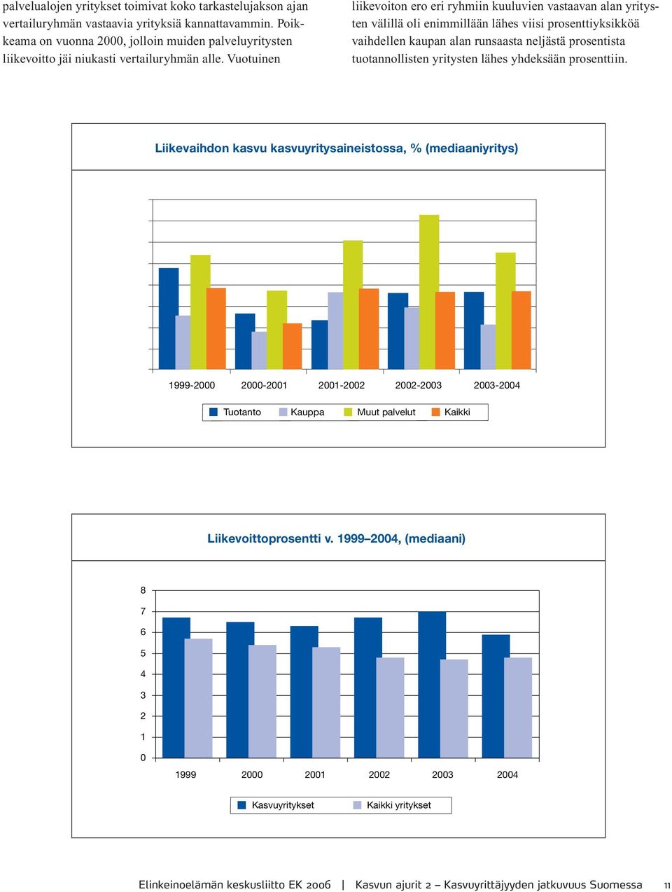 Vuotuinen liikevoiton ero eri ryhmiin kuuluvien vastaavan alan yritysten välillä oli enimmillään lähes viisi prosenttiyksikköä vaihdellen kaupan alan runsaasta neljästä prosentista tuotannollisten