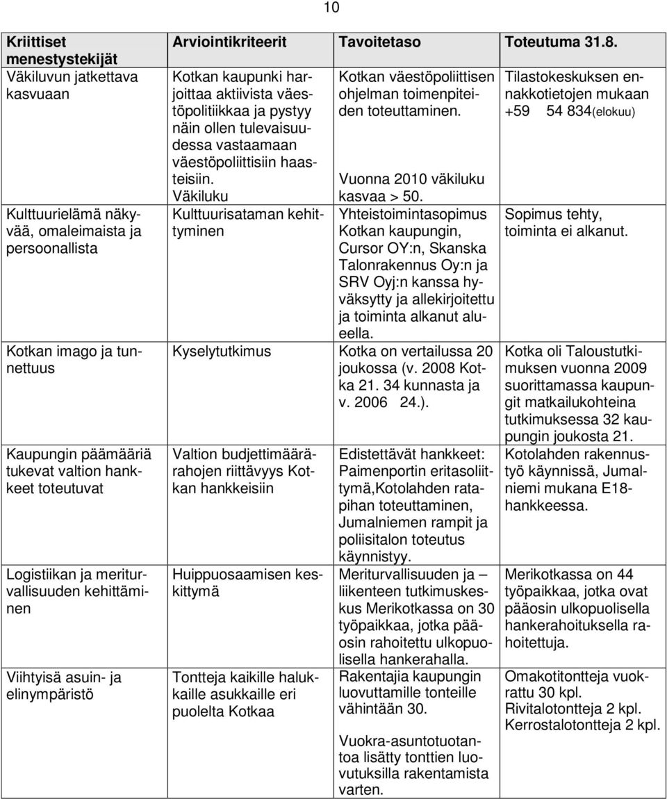 Kotkan kaupunki harjoittaa aktiivista väestöpolitiikkaa ja pystyy näin ollen tulevaisuudessa vastaamaan väestöpoliittisiin haasteisiin.