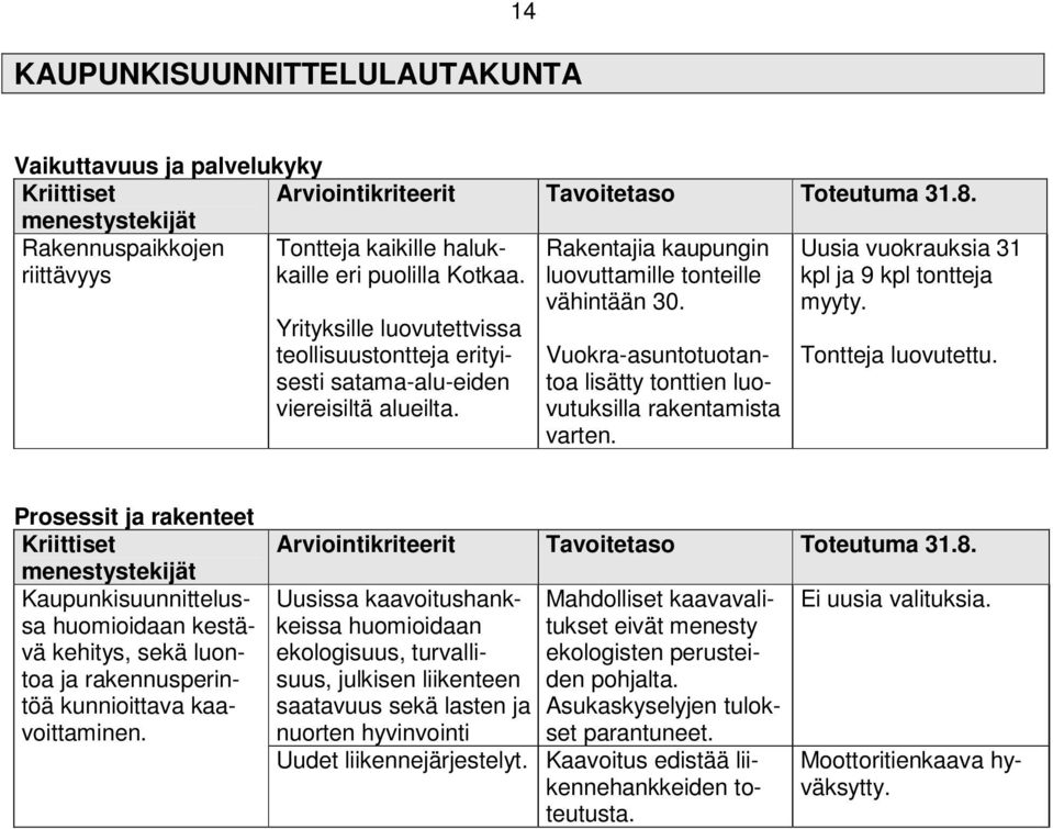 Rakentajia kaupungin luovuttamille tonteille vähintään 30. Vuokra-asuntotuotantoa lisätty tonttien luovutuksilla rakentamista varten. Uusia vuokrauksia 31 kpl ja 9 kpl tontteja myyty.