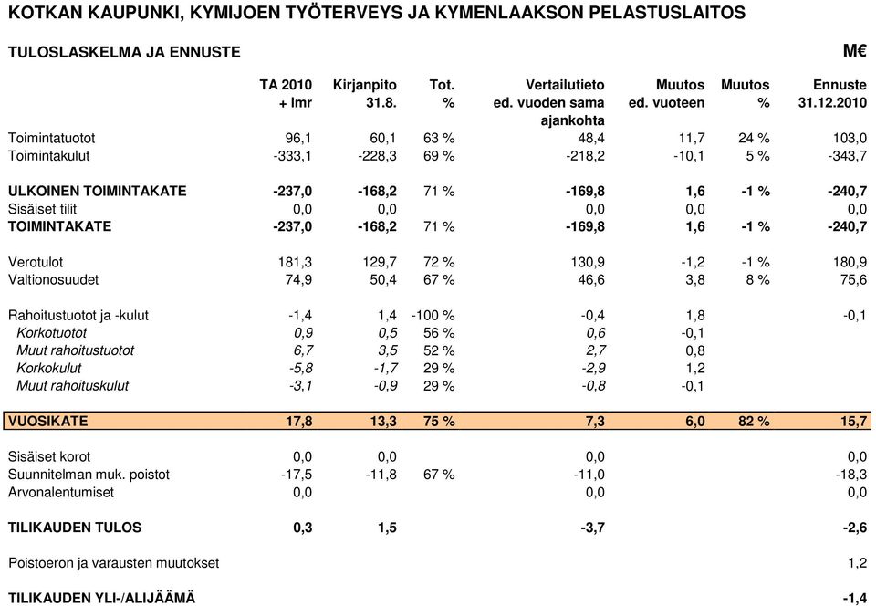 2010 ajankohta Toimintatuotot 96,1 60,1 63 % 48,4 11,7 24 % 103,0 Toimintakulut -333,1-228,3 69 % -218,2-10,1 5 % -343,7 ULKOINEN TOIMINTAKATE -237,0-168,2 71 % -169,8 1,6-1 % -240,7 Sisäiset tilit