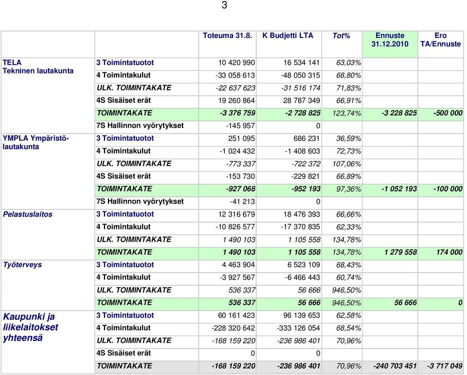 TOIMINTAKATE -22 637 623-31 516 174 71,83% 4S Sisäiset erät 19 260 864 28 787 349 66,91% TOIMINTAKATE -3 376 759-2 728 825 123,74% -3 228 825-500 000 7S Hallinnon vyörytykset -145 957 0 3