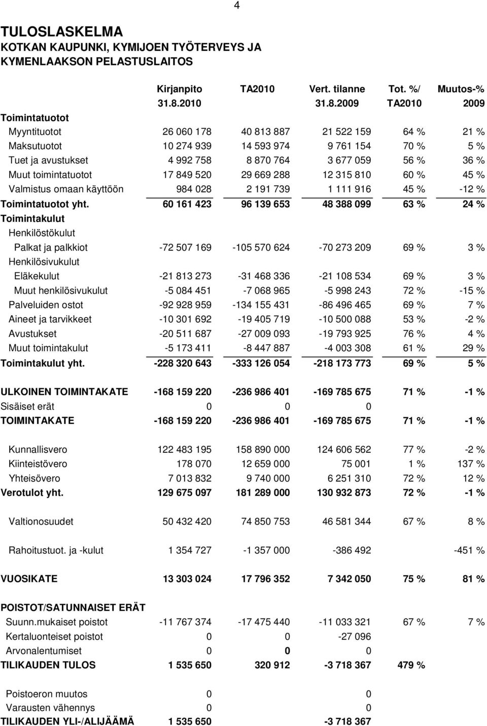 2009 TA2010 2009 Toimintatuotot Myyntituotot 26 060 178 40 813 887 21 522 159 64 % 21 % Maksutuotot 10 274 939 14 593 974 9 761 154 70 % 5 % Tuet ja avustukset 4 992 758 8 870 764 3 677 059 56 % 36 %