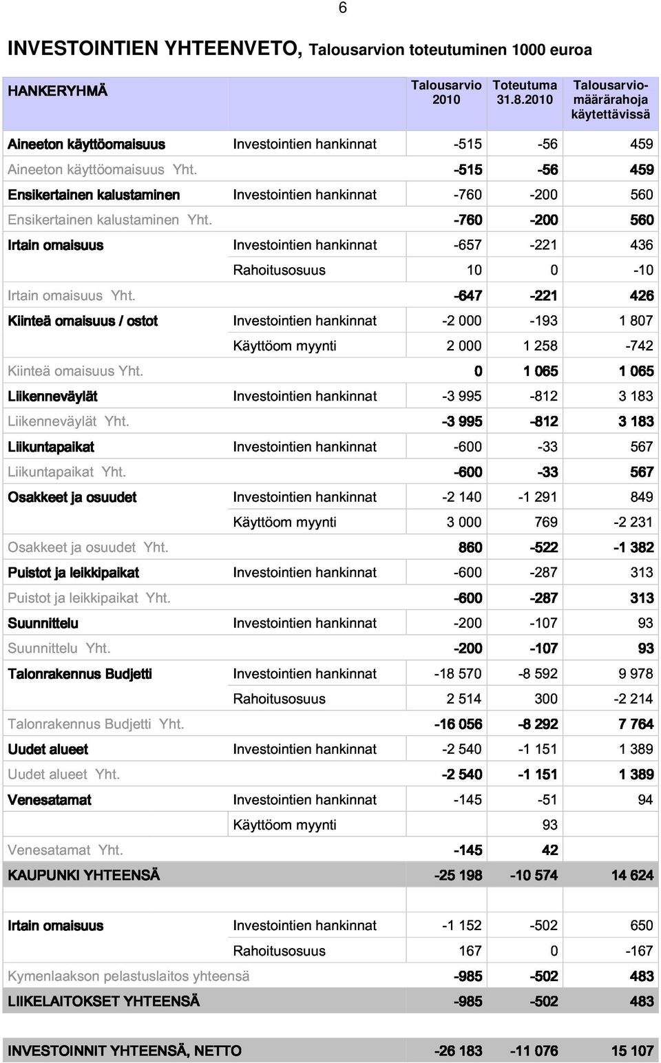 Liikuntapaikat -600-33 3 183 Osakkeet ja osuudet Investointien Käyttöom myynti hankinnat -2 3000 140-1291 769-2231 567 849 Puistot ja leikkipaikat Investointien hankinnat -600 860-522 -287-1 382