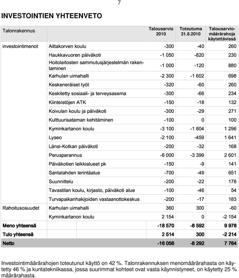 uimahalli työt -2-320 300-1602 -60 880 698 Kiinteistöjen ATK -150-18 260 Koivulan Kulttuurisataman koulu ja päiväkoti -300-29 132 Kyminkartanon kehitäminen -100 0 271 Lyseo koulu -3-2 -1-459 804 1296