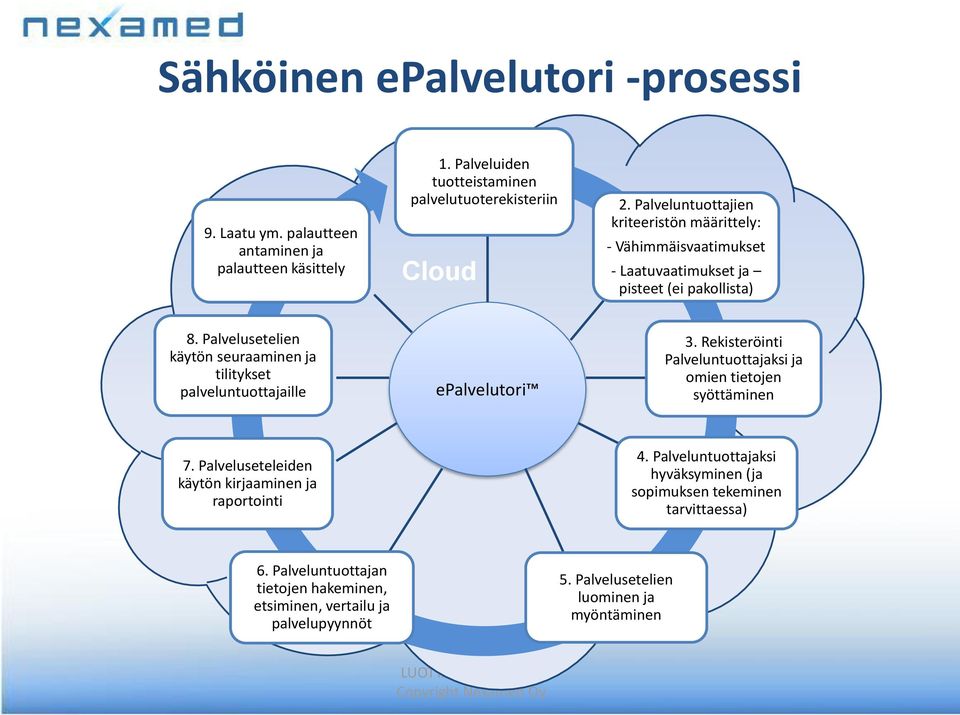 Palvelusetelien käytön seuraaminen ja tilitykset palveluntuottajaille epalvelutori 3. Rekisteröinti Palveluntuottajaksi ja omien tietojen syöttäminen 7.