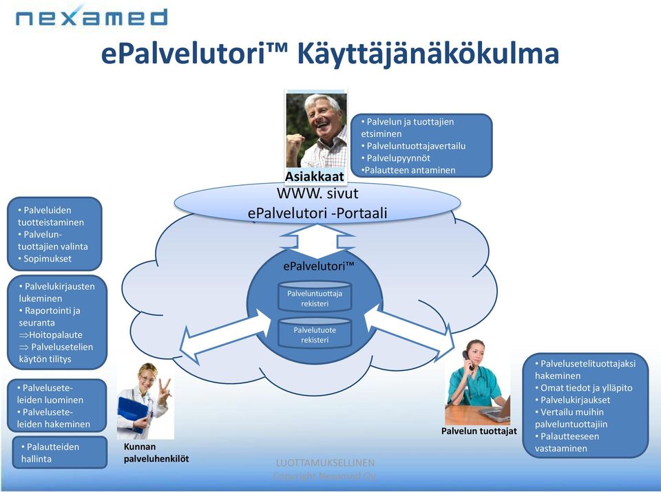 lukeminen Raportointi ja seuranta Hoitopalaute Palvelusetelien käytön tilitys Palveluseteleiden luominen Palveluseteleiden hakeminen Palautteiden hallinta Kunnan