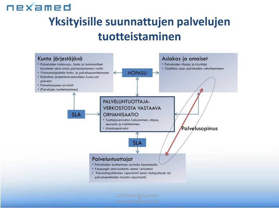 Osallistuu osan palveluiden rahoittamiseen SLA PALVELUNTUOTTAJA- VERKOSTOSTA VASTAAVA ORNANISAATIO Tuottajaverkoston kokoaminen, ohjaus, seuranta ja kehittäminen (Asiakaspalvelu) SLA