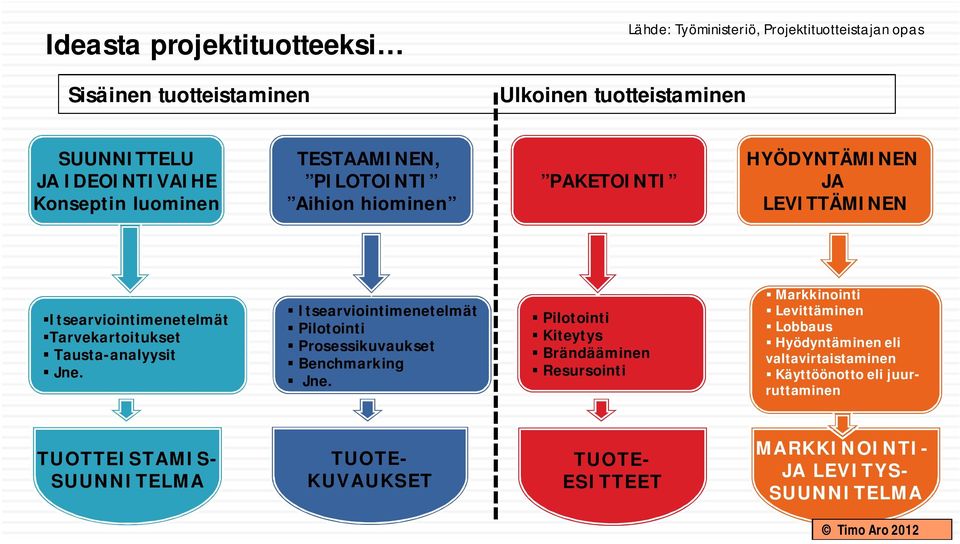 Jne. Itsearviointimenetelmät Pilotointi Prosessikuvaukset Benchmarking Jne.