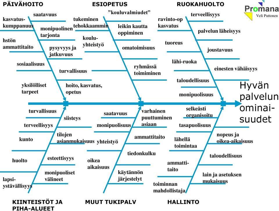 omatoimisuus ryhmässä toimiminen ravinto-op kasvatus varhainen puuttuminen asiaan ammattitaito tiedonkulku käytännön järjestelyt tuoreus lähi-ruoka terveellisyys taloudellisuus monipuolisuus palvelun