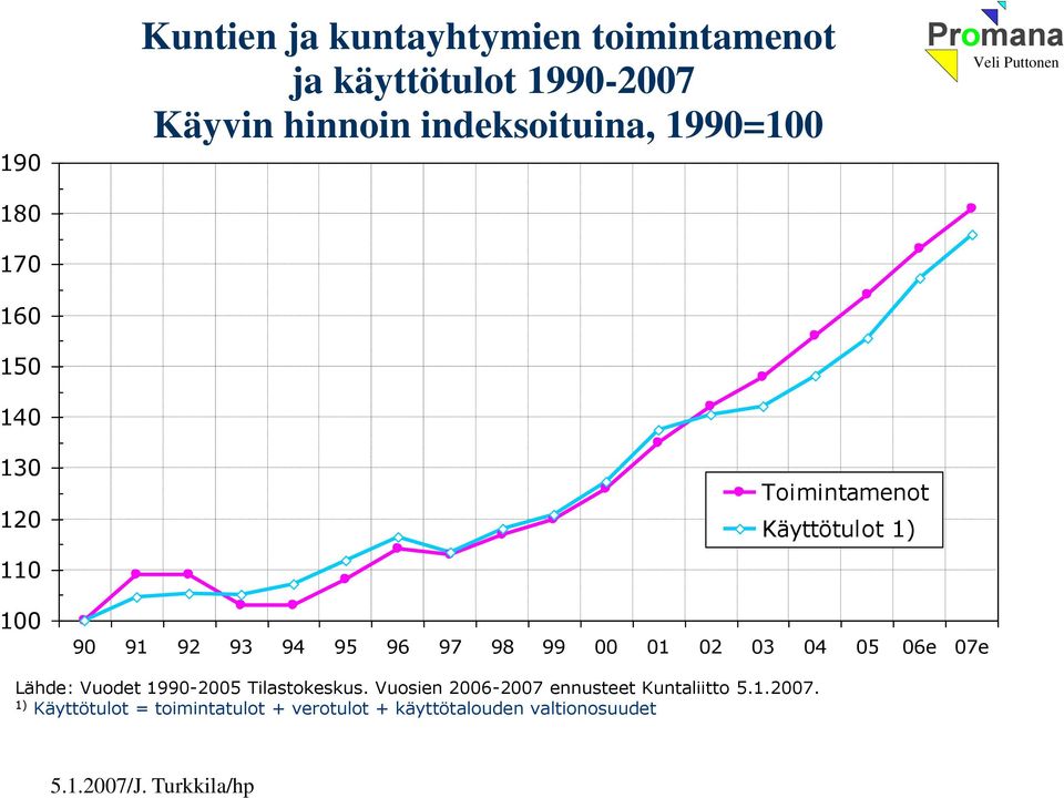 01 02 03 04 05 06e 07e Lähde: Vuodet 1990-2005 Tilastokeskus. Vuosien 2006-2007 ennusteet Kuntaliitto 5.