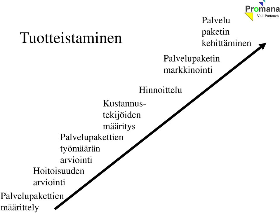 määrittely Hinnoittelu Kustannustekijöiden