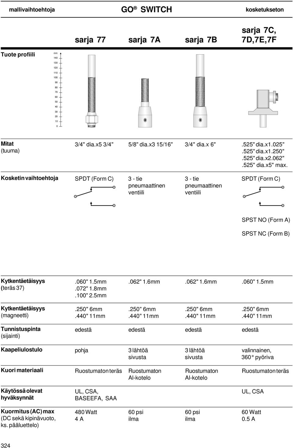 SPDT (Form C) 3 - tie 3 - tie SPDT (Form C) pneumaattinen pneumaattinen ventiili ventiili SPST NO (Form A) SPST NC (Form B) Kytkentäetäisyys (teräs 37) Kytkentäetäisyys (magneetti) Tunnistuspinta