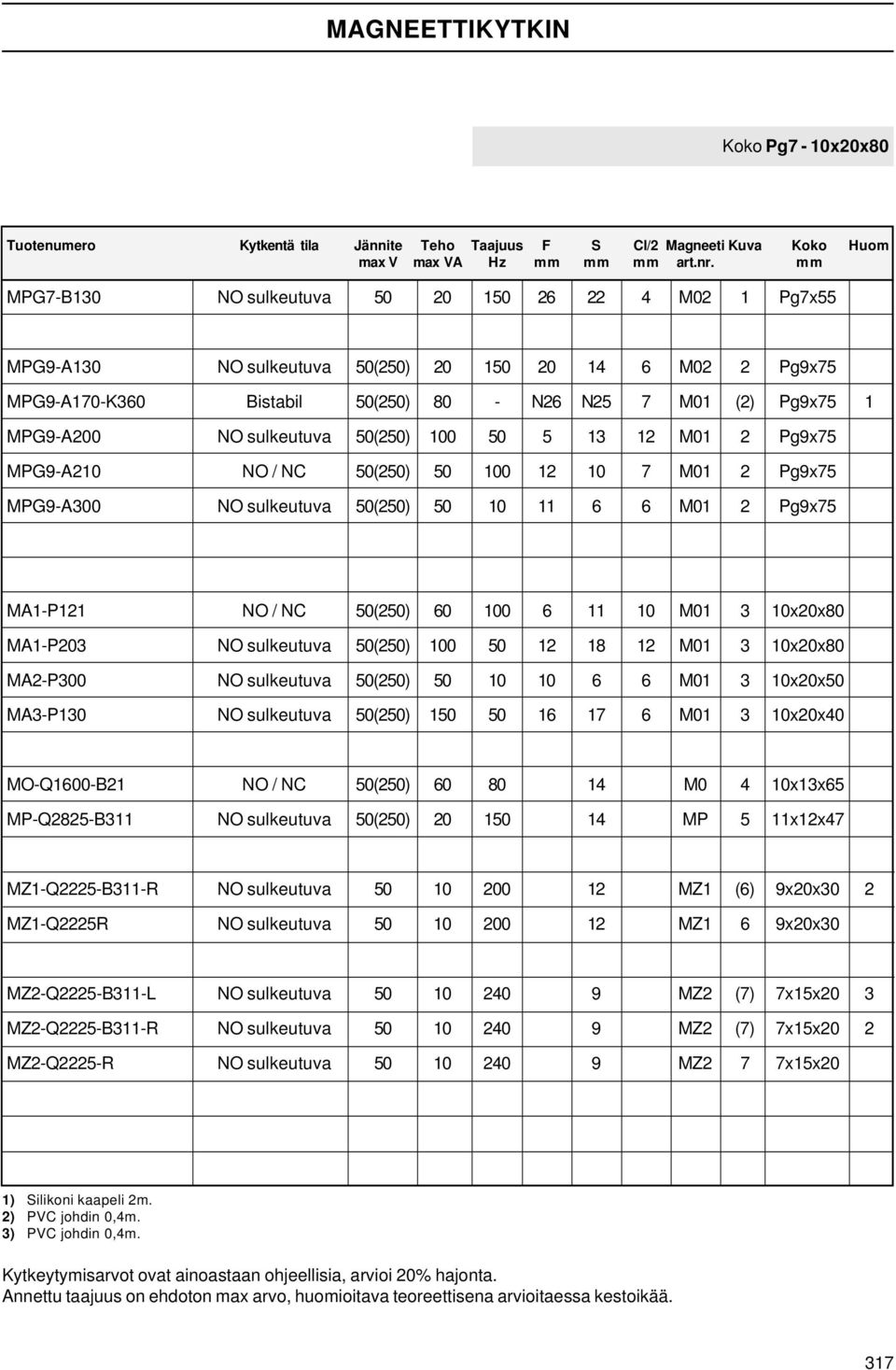 50(250) 0 50 5 13 12 M01 2 Pg9x75 MPG9-A2 NO / NC 50(250) 50 0 12 7 M01 2 Pg9x75 MPG9-A300 NO sulkeutuva 50(250) 50 11 6 6 M01 2 Pg9x75 MA1-P121 NO / NC 50(250) 60 0 6 11 M01 3 xx80 MA1-P3 NO