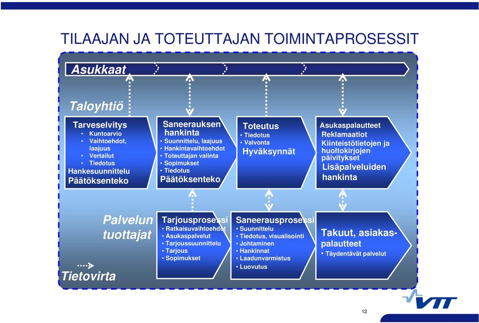 Reklamaatiot Kiinteistötietojen ja huoltokirjojen päivitykset Lisäpalveluiden hankinta Tietovirta Palvelun tuottajat Tarjousprosessi Ratkaisuvaihtoehdot Asukaspalvelut