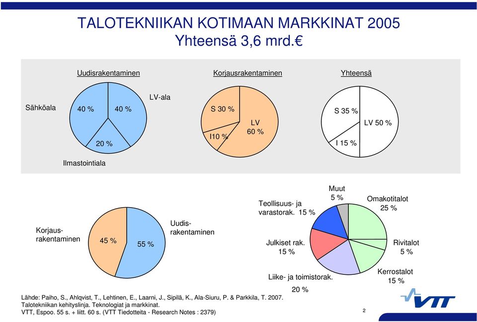 Uudisrakentaminen Korjausrakentaminen 45 % 55 % Teollisuus- ja varastorak. 15 % Julkiset rak.