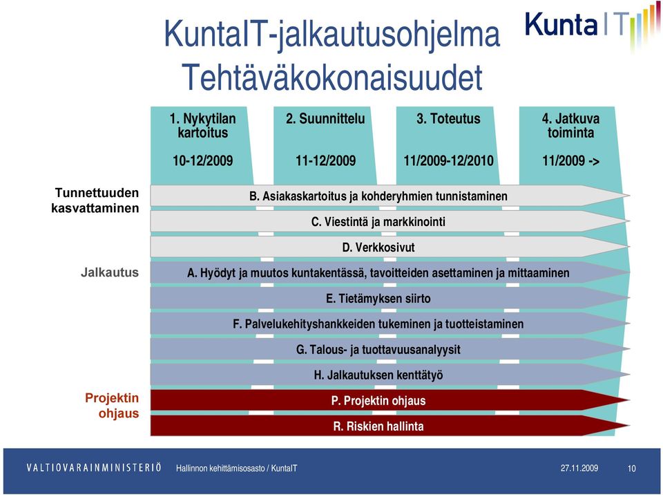 Asiakaskartoitus ja kohderyhmien tunnistaminen C. Viestintä ja markkinointi D. Verkkosivut Jalkautus A.