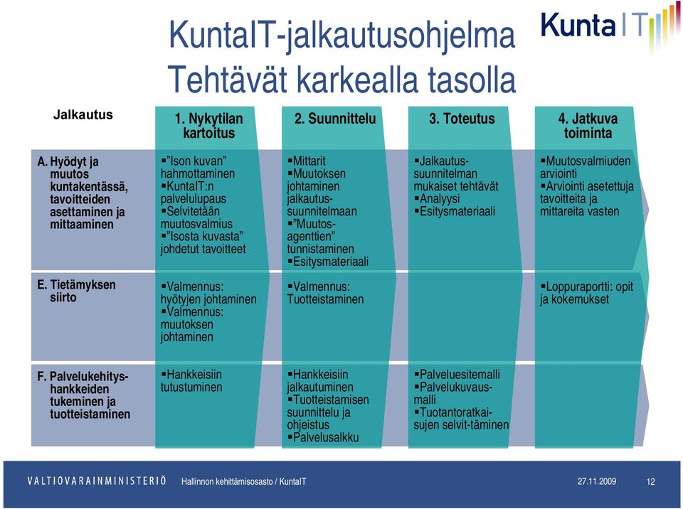 Muutoksen johtaminen jalkautussuunnitelmaan Muutosagenttien tunnistaminen Esitysmateriaali Jalkautussuunnitelman mukaiset tehtävät Analyysi Esitysmateriaali Muutosvalmiuden arviointi Arviointi