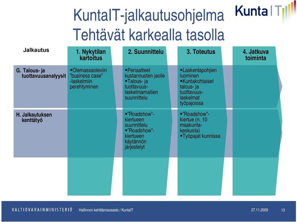 tuottavuuslaskelmamallien suunnittelu Laskentapohjien luominen Kuntakohtaiset talous- ja tuottavuuslaskelmat työpajoissa H.