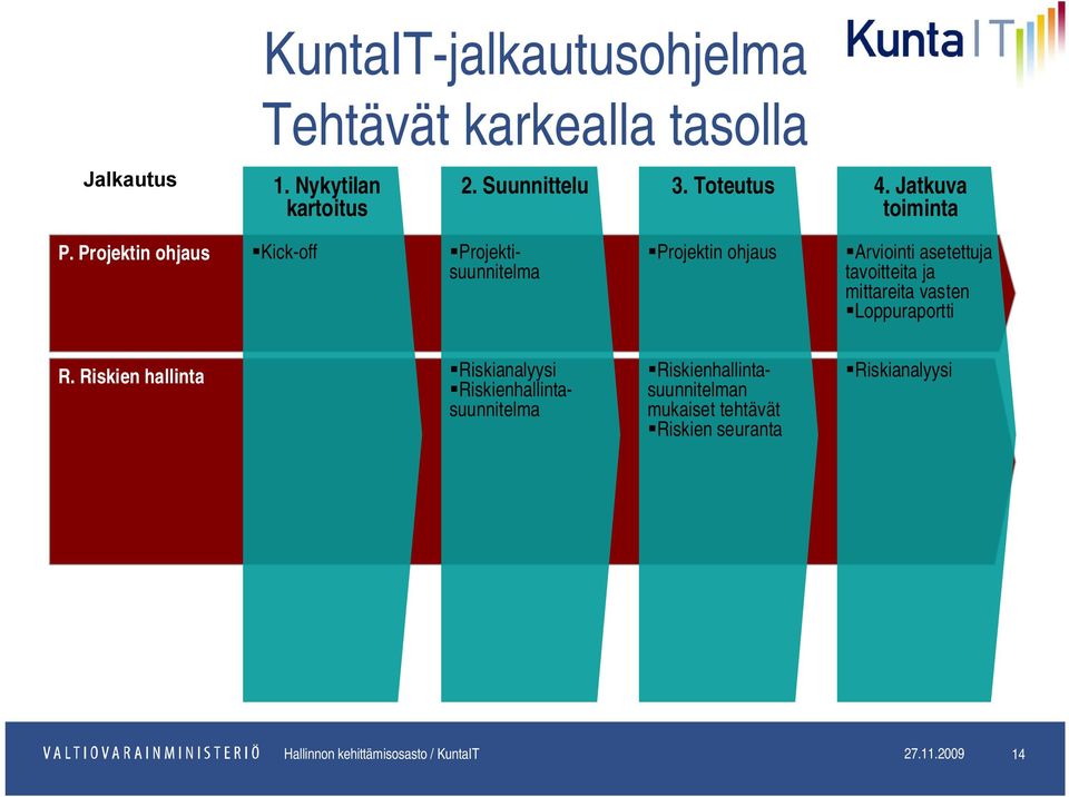 Projektin ohjaus Kick-off Projektisuunnitelma Projektin ohjaus Arviointi asetettuja tavoitteita