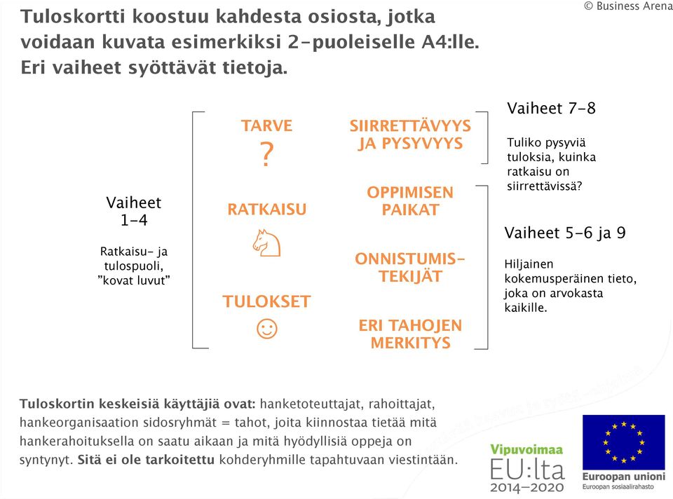 RATKAISU TULOKSET SIIRRETTÄVYYS JA PYSYVYYS OPPIMISEN PAIKAT ONNISTUMIS- TEKIJÄT ERI TAHOJEN MERKITYS Vaiheet 7-8 Tuliko pysyviä tuloksia, kuinka ratkaisu on siirrettävissä?