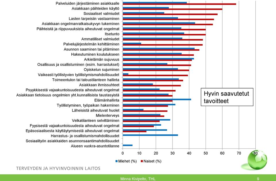 harrastukset) Opiskelun sujuminen Vaikeasti työllistyvien työllistymismahdollisuudet Toimeentulon tai taloustilanteen hallinta Asiakkaan ihmissuhteet Psyykkisestä vajaakuntoisuudesta aiheutuvat