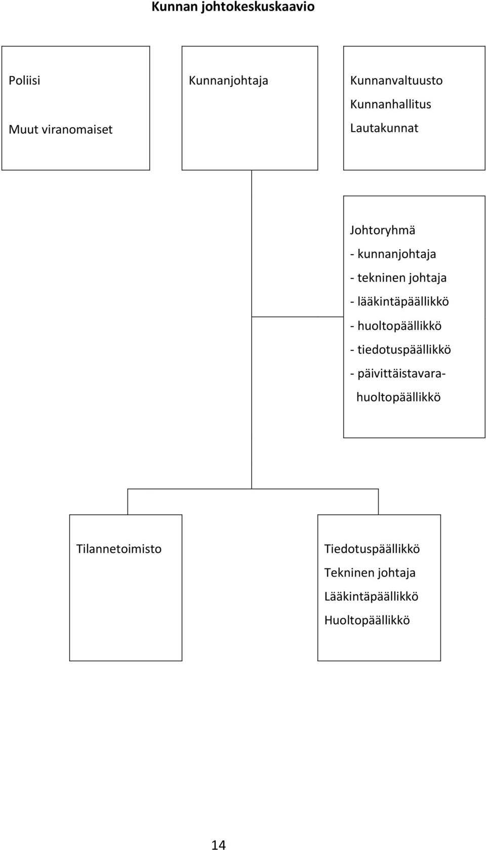 lääkintäpäällikkö - huoltopäällikkö - tiedotuspäällikkö -