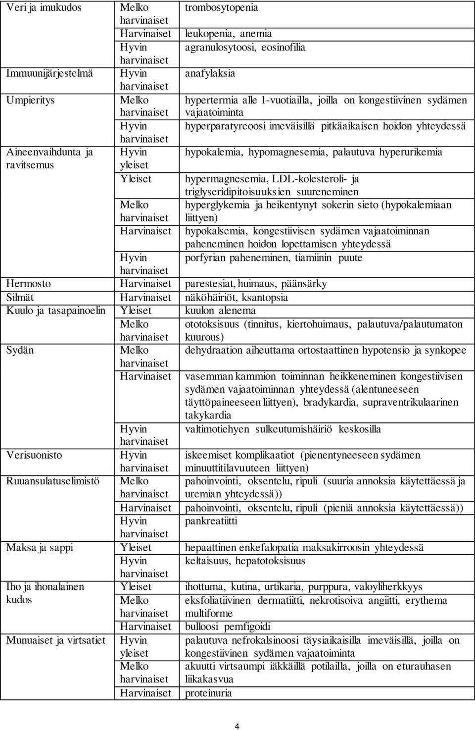 hypermagnesemia, LDL-kolesteroli- ja triglyseridipitoisuuksien suureneminen hyperglykemia ja heikentynyt sokerin sieto (hypokalemiaan liittyen) hypokalsemia, kongestiivisen sydämen vajaatoiminnan