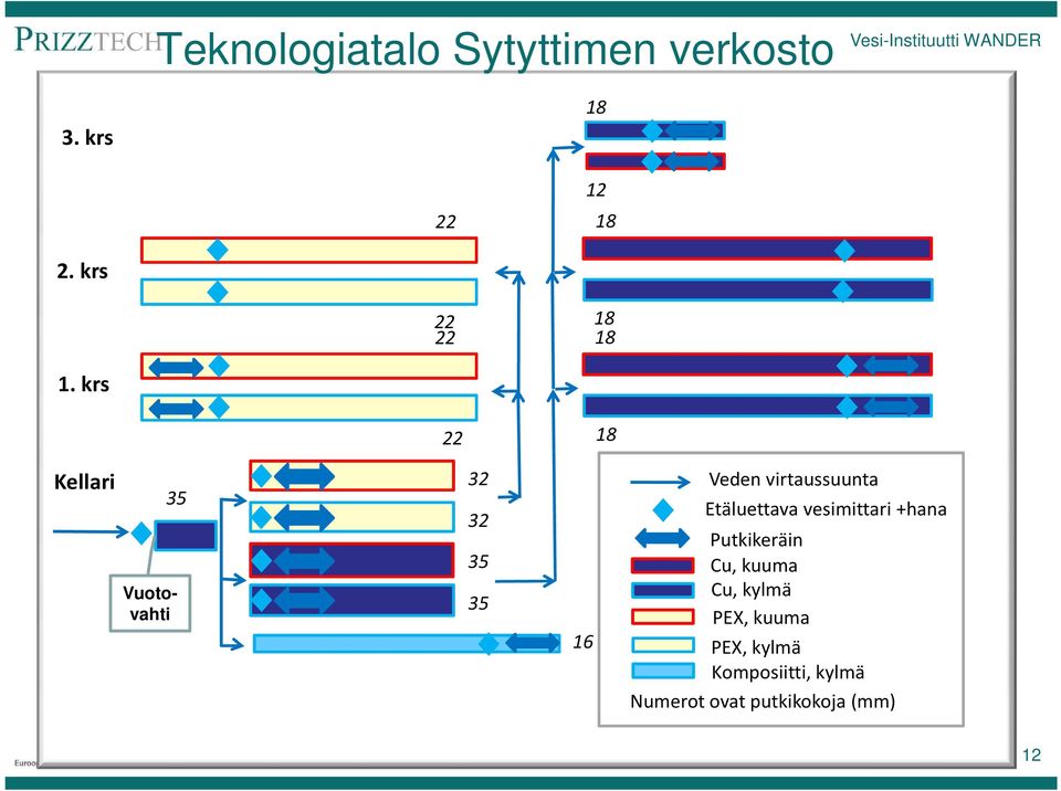 krs 22 18 Kellari 35 Vuotovahti 32 32 35 35 16 Veden virtaussuunta