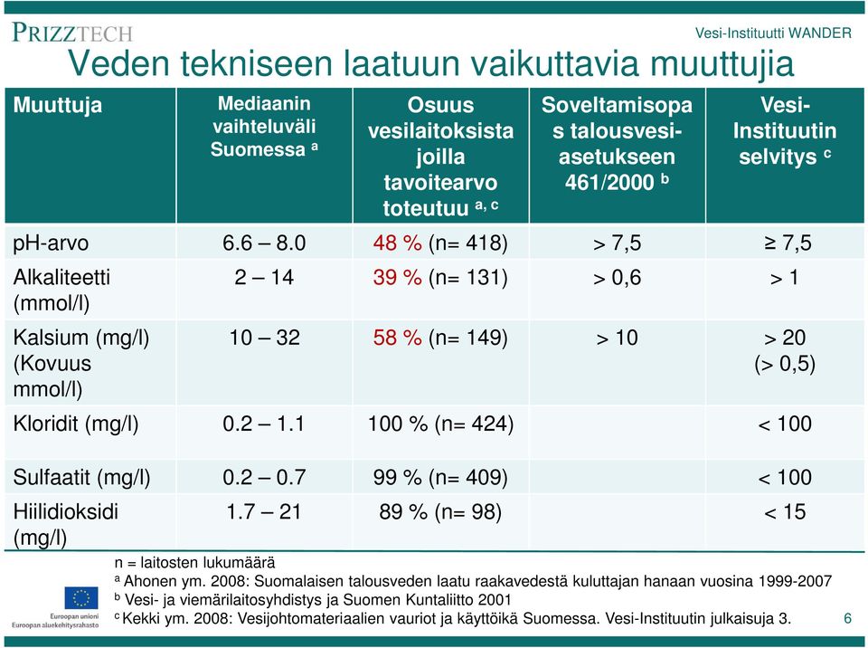 0 48 % (n= 418) > 7,5 7,5 Alkaliteetti (mmol/l) Kalsium (mg/l) (Kovuus mmol/l) 2 14 39 % (n= 131) > 0,6 > 1 10 32 58 % (n= 149) > 10 > 20 (> 0,5) Kloridit (mg/l) 0.2 1.1 100 % (n= 424) < 100 Sulfaatit (mg/l) 0.