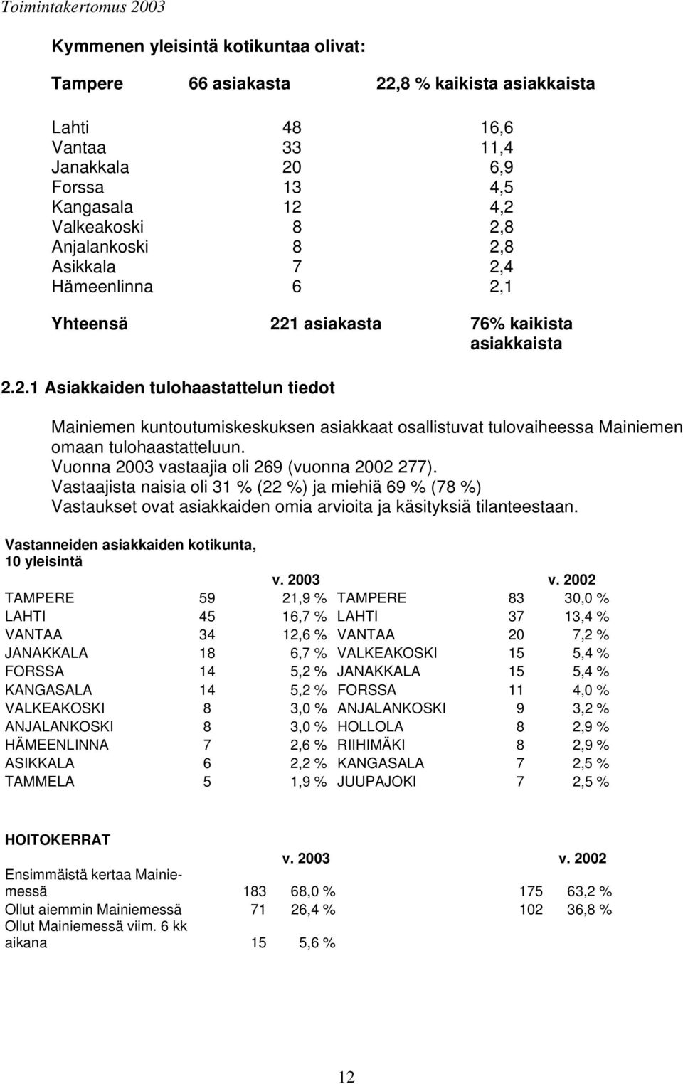 Vuonna 2003 vastaajia oli 269 (vuonna 2002 277). Vastaajista naisia oli 31 % (22 %) ja miehiä 69 % (78 %) Vastaukset ovat asiakkaiden omia arvioita ja käsityksiä tilanteestaan.