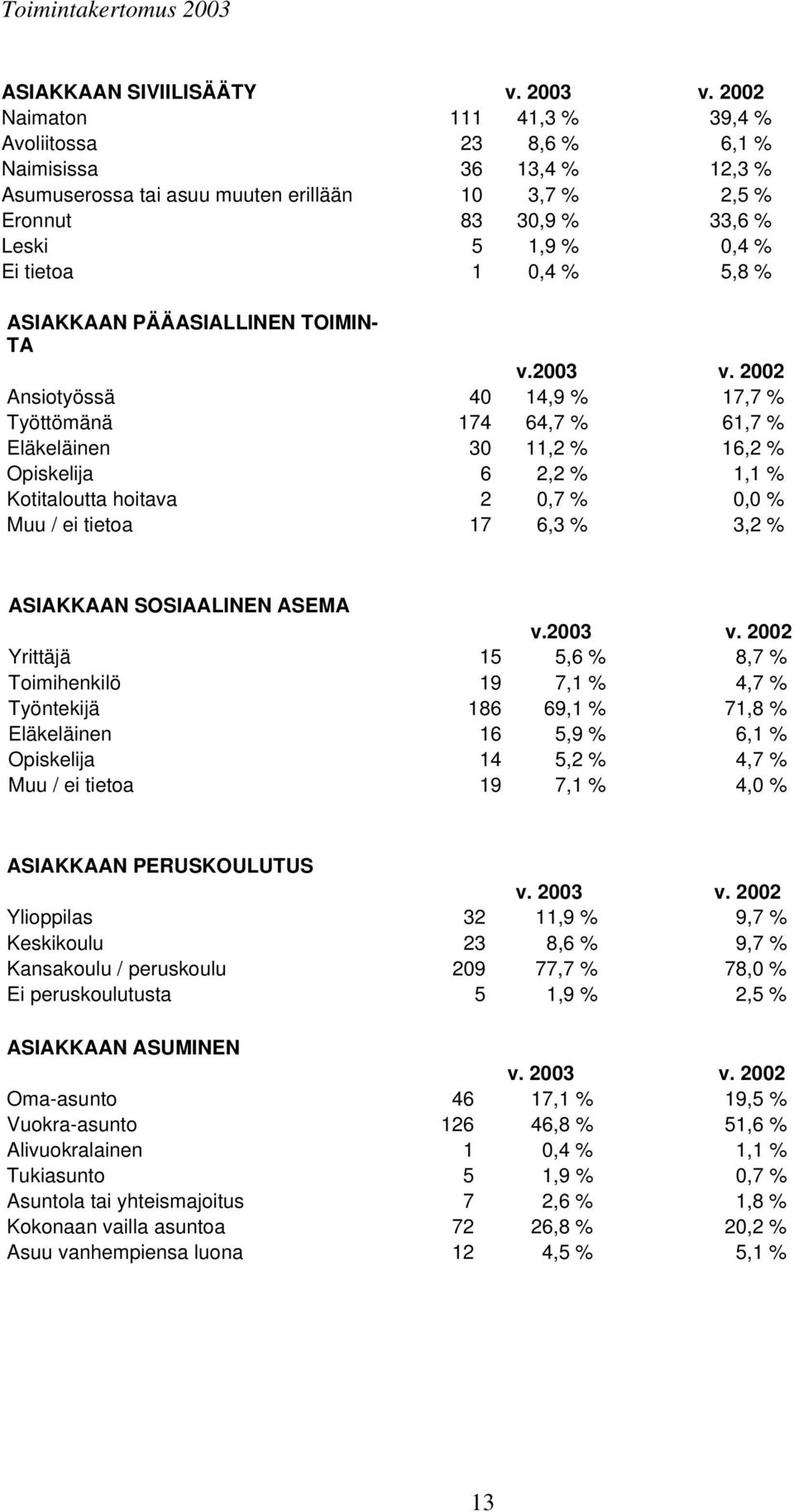 0,4 % 5,8 % ASIAKKAAN PÄÄASIALLINEN TOIMIN- TA v.2003 v.