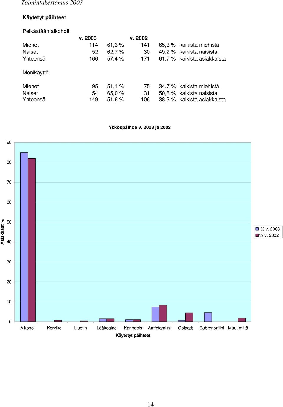asiakkaista Monikäyttö Miehet 95 51,1 % 75 34,7 % kaikista miehistä Naiset 54 65,0 % 31 50,8 % kaikista naisista Yhteensä 149 51,6 % 106