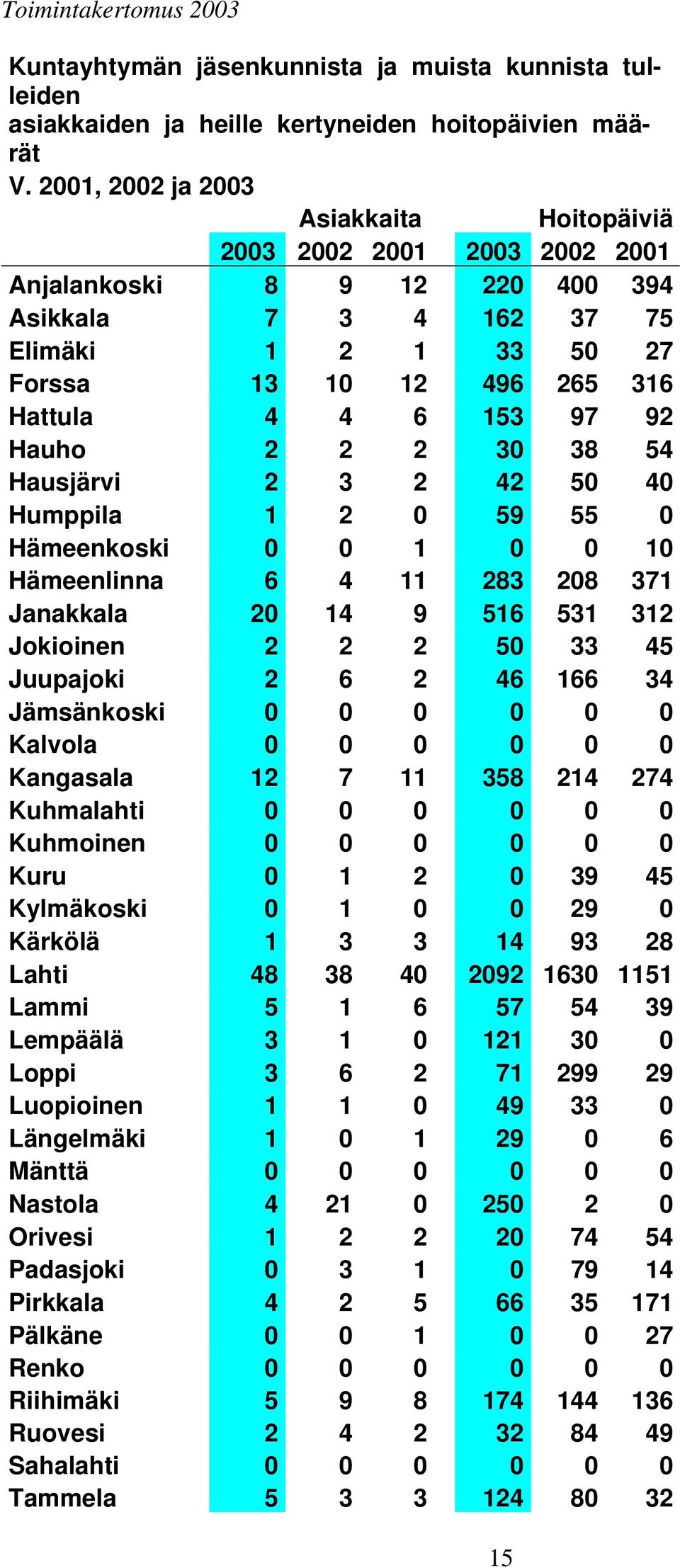97 92 Hauho 2 2 2 30 38 54 Hausjärvi 2 3 2 42 50 40 Humppila 1 2 0 59 55 0 Hämeenkoski 0 0 1 0 0 10 Hämeenlinna 6 4 11 283 208 371 Janakkala 20 14 9 516 531 312 Jokioinen 2 2 2 50 33 45 Juupajoki 2 6
