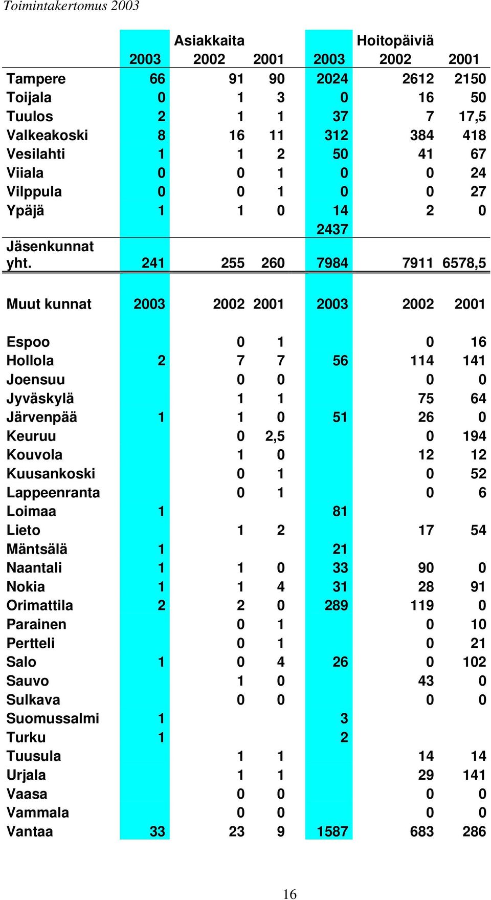 241 255 260 7984 7911 6578,5 Muut kunnat 2003 2002 2001 2003 2002 2001 Espoo 0 1 0 16 Hollola 2 7 7 56 114 141 Joensuu 0 0 0 0 Jyväskylä 1 1 75 64 Järvenpää 1 1 0 51 26 0 Keuruu 0 2,5 0 194 Kouvola 1