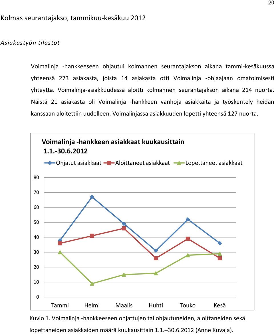 Näistä 21 asiakasta oli Voimalinja -hankkeen vanhoja asiakkaita ja työskentely heidän kanssaan aloitettiin uudelleen. Voimalinjassa asiakkuuden lopetti yhteensä 127 nuorta.