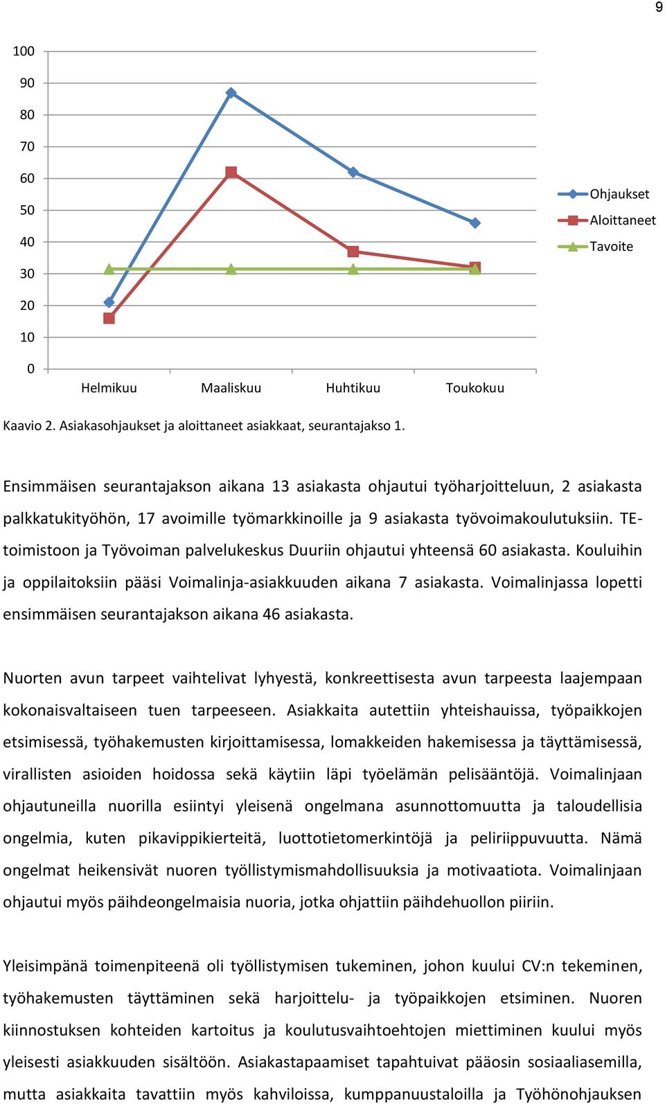 TEtoimistoon ja Työvoiman palvelukeskus Duuriin ohjautui yhteensä 60 asiakasta. Kouluihin ja oppilaitoksiin pääsi Voimalinja-asiakkuuden aikana 7 asiakasta.