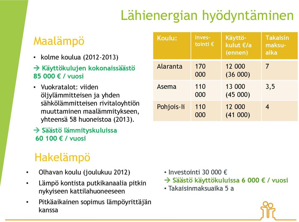 Koulu: Investointi Alaranta 170 000 Asema 110 000 Pohjois-Ii 110 000 Käyttökulut /a (ennen) 12 000 (36 000) 13 000 (45 000) 12 000 (41 000) Takaisin maksuaika 7 3,5 4