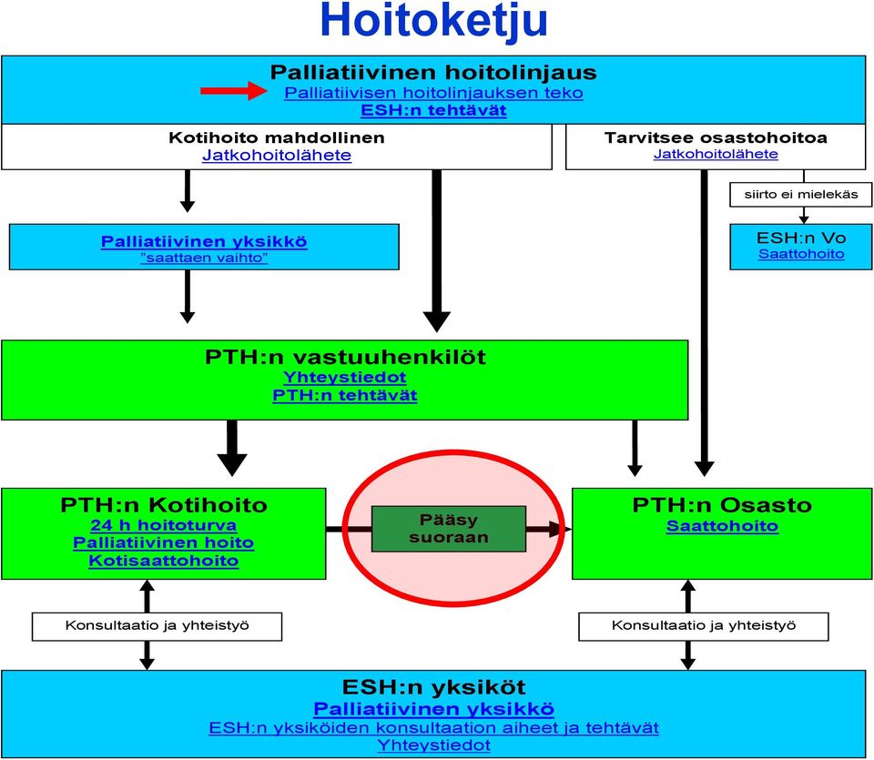 Yhteystiedot PTH:n tehtävät PTH:n Kotihoito 24 h hoitoturva Palliatiivinen hoito Kotisaattohoito Pääsy suoraan Vo:lle PTH:n Osasto