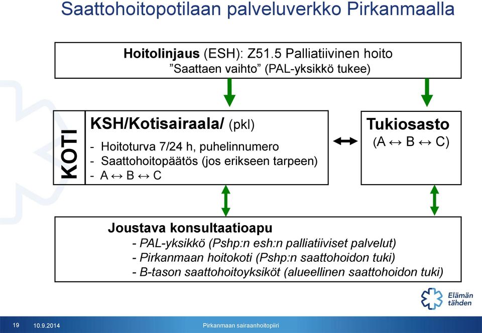 puhelinnumero - Saattohoitopäätös (jos erikseen tarpeen) - A B C Tukiosasto (A B C) Joustava konsultaatioapu -