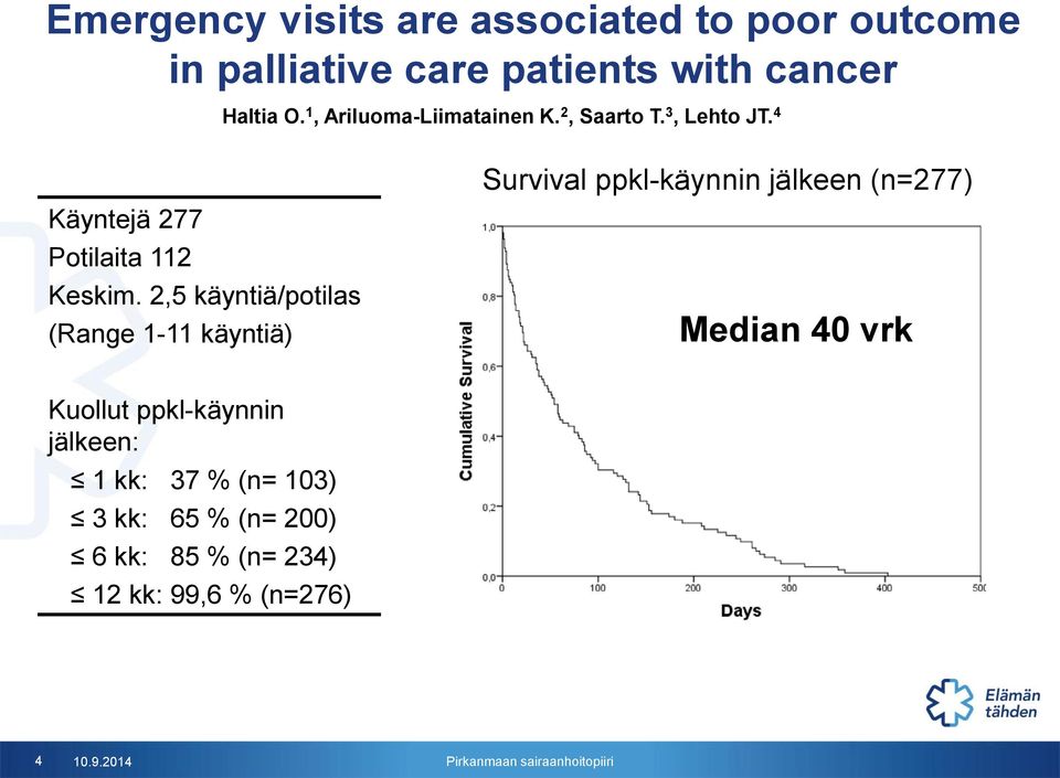 2,5 käyntiä/potilas (Range 1-11 käyntiä) Survival ppkl-käynnin jälkeen (n=277) Median 40 vrk Kuollut