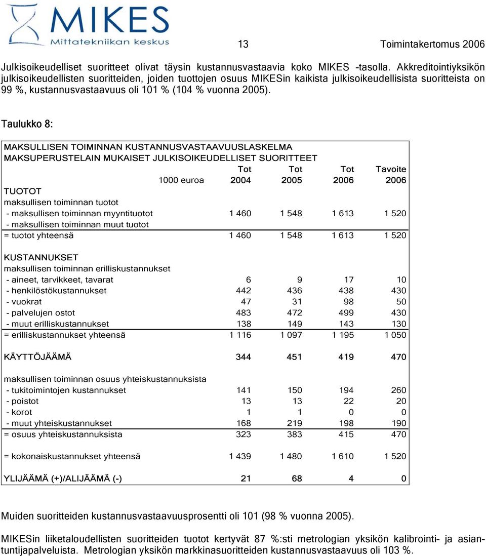 Taulukko 8: MAKSULLISEN TOIMINNAN KUSTANNUSVASTAAVUUSLASKELMA MAKSUPERUSTELAIN MUKAISET JULKISOIKEUDELLISET SUORITTEET Tot Tot Tot Tavoite 1000 euroa 2004 2005 2006 2006 TUOTOT maksullisen toiminnan