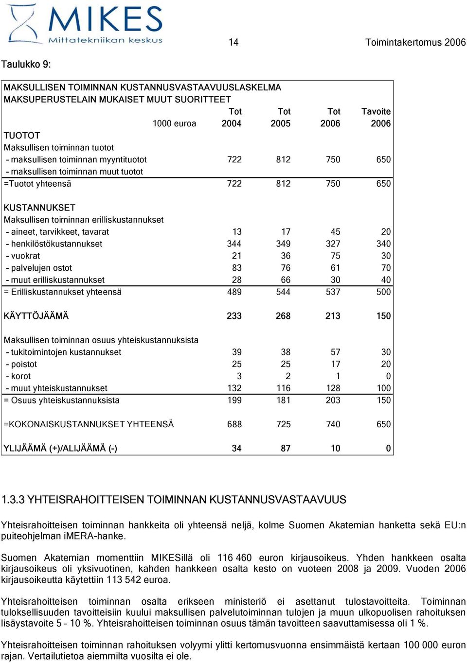 aineet, tarvikkeet, tavarat 13 17 45 20 - henkilöstökustannukset 344 349 327 340 - vuokrat 21 36 75 30 - palvelujen ostot 83 76 61 70 - muut erilliskustannukset 28 66 30 40 = Erilliskustannukset