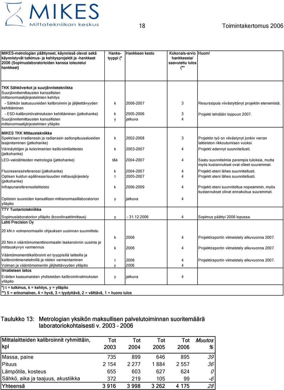 hankkeesta/ saavutettu tulos (** TKK Sähköverkot ja suurjännitetekniikka Suurjännitemittausten kansallisten mittanormaalijärjestelmien kehitys - Sähkön laatusuureiden kalibroinnin ja jäljitettävyyden