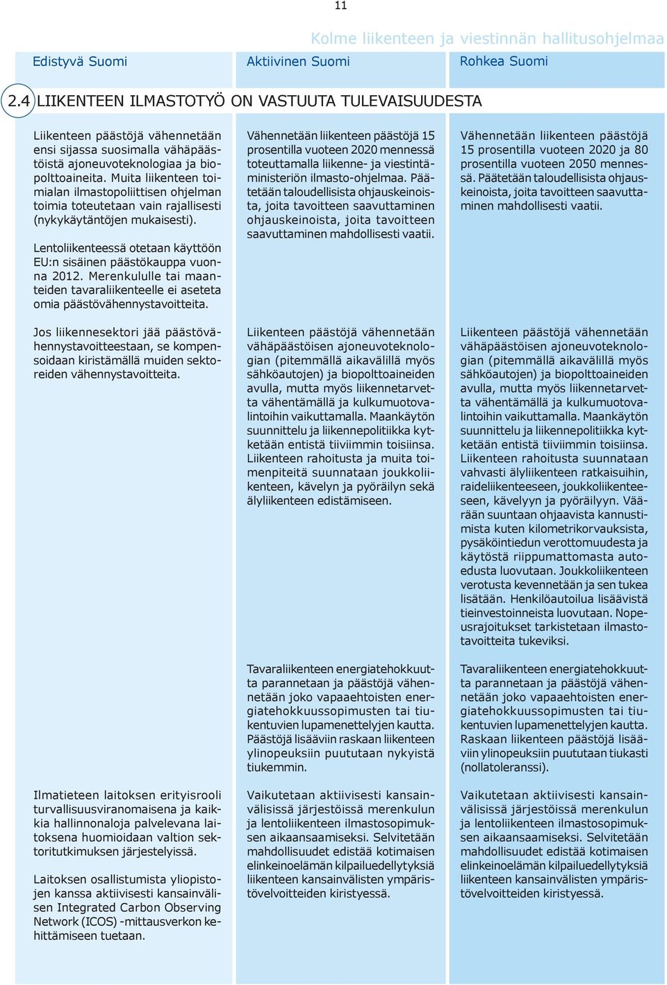 Muita liikenteen toimialan ilmastopoliittisen ohjelman toimia toteutetaan vain rajallisesti (nykykäytäntöjen mukaisesti). Lentoliikenteessä otetaan käyttöön EU:n sisäinen päästökauppa vuonna 2012.