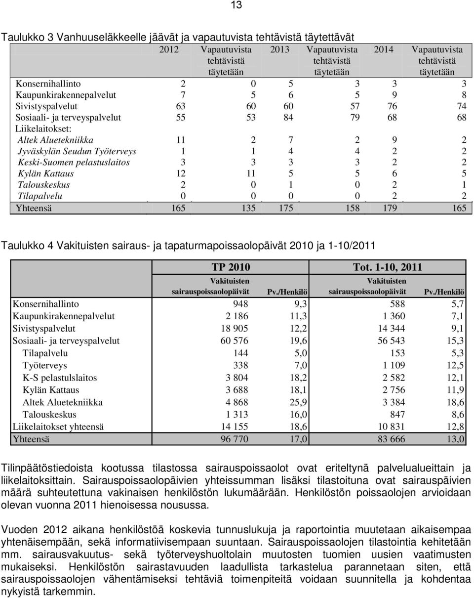 6 60 84 3 5 57 79 2014 Vapautuvista tehtävistä täytetään 11 1 3 12 2 0 2 1 3 11 0 0 7 4 3 5 1 0 2 4 3 5 0 0 9 2 2 6 2 2 2 2 2 5 1 2 Yhteensä 165 135 175 158 179 165 3 9 76 68 3 8 74 68 Taulukko 4