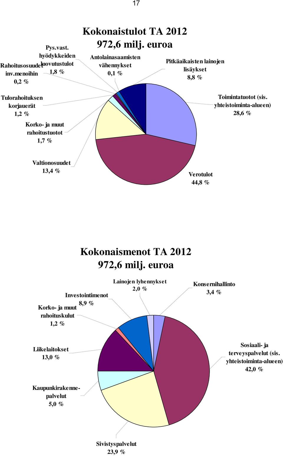 euroa Antolainasaamisten vähennykset 0,1 % Pitkäaikaisten lainojen lisäykset 8,8 % Toimintatuotot (sis.