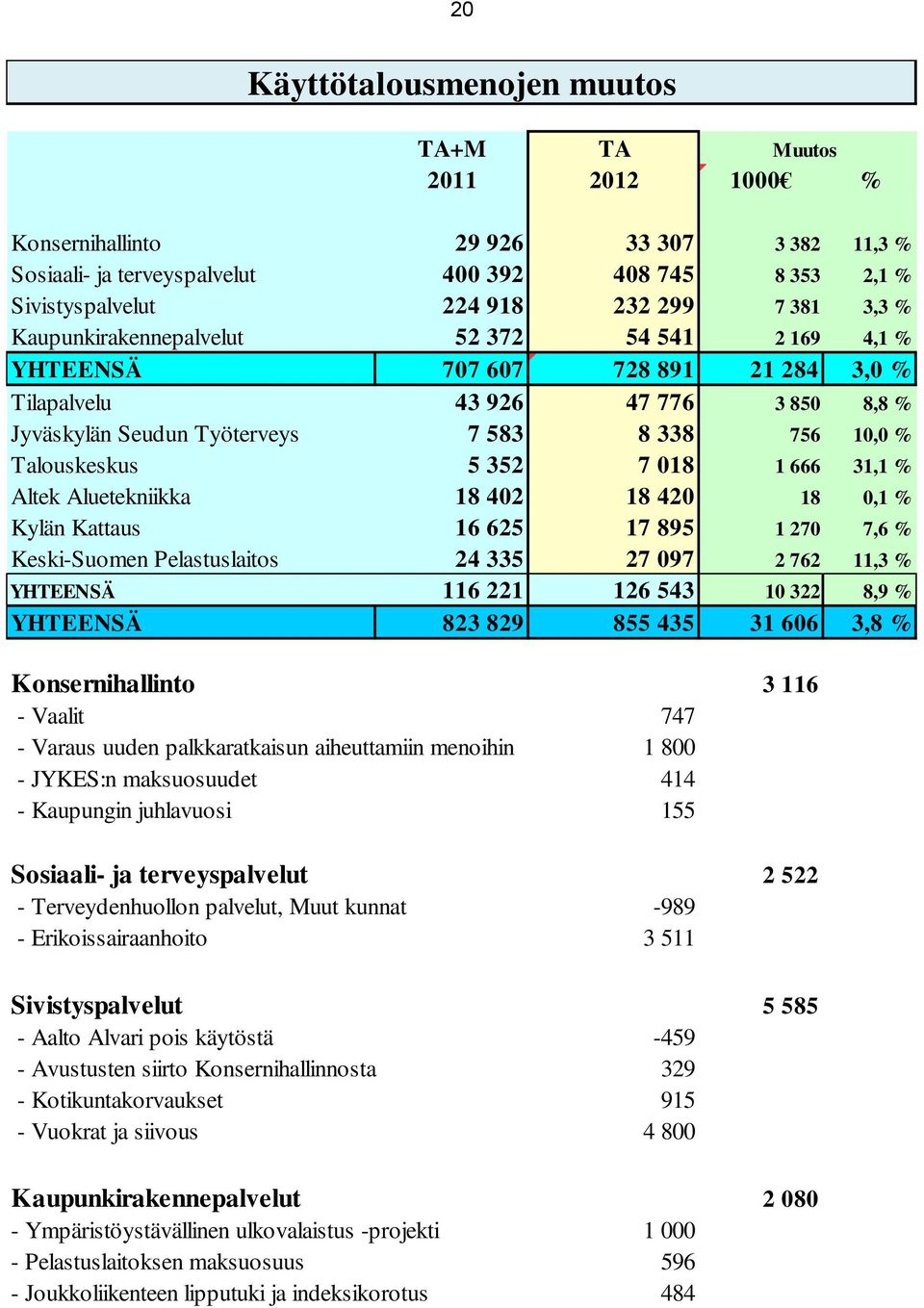 Talouskeskus 5 352 7 018 1 666 31,1 % Altek Aluetekniikka 18 402 18 420 18 0,1 % Kylän Kattaus 16 625 17 895 1 270 7,6 % Keski-Suomen Pelastuslaitos 24 335 27 097 2 762 11,3 % YHTEENSÄ 116 221 126